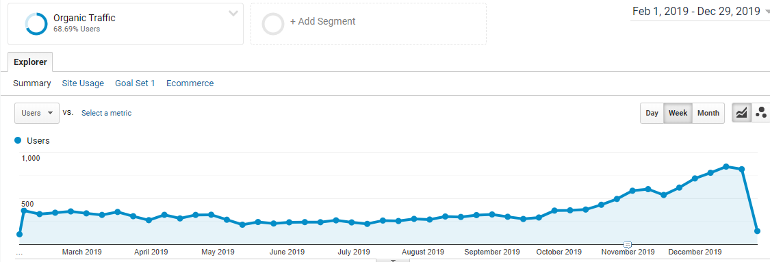 Google Analytics organic traffic